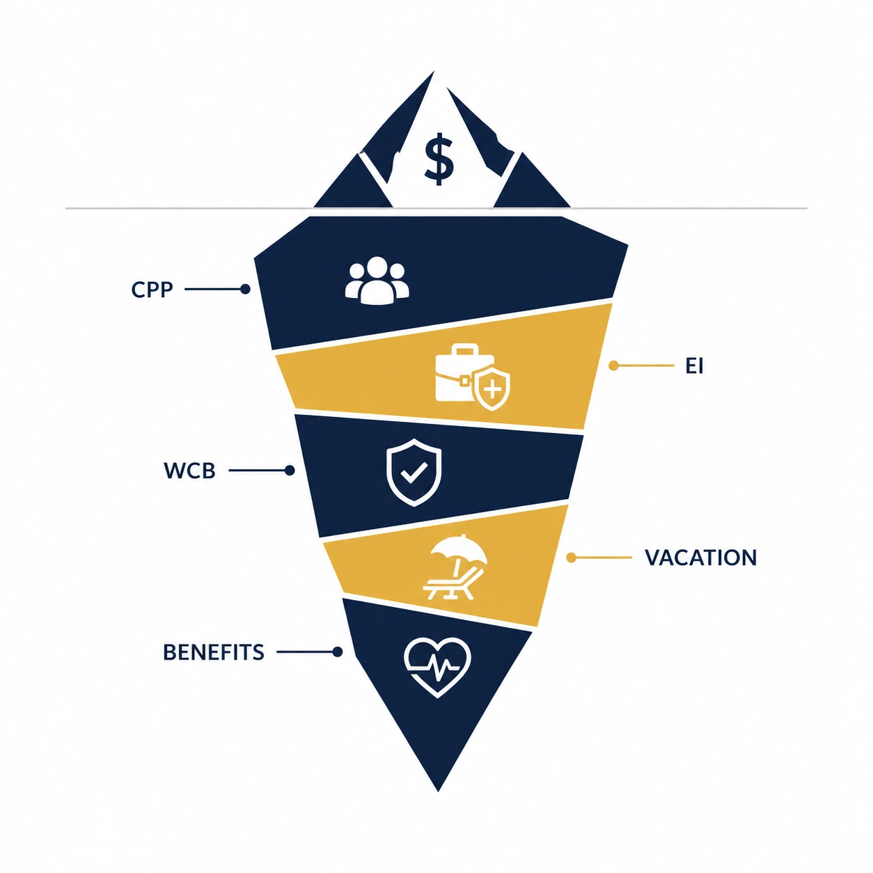 Iceberg illustration showing the visible salary on top and the hidden employer payroll costs (CPP, EI, WCB, vacation, benefits) below the waterline