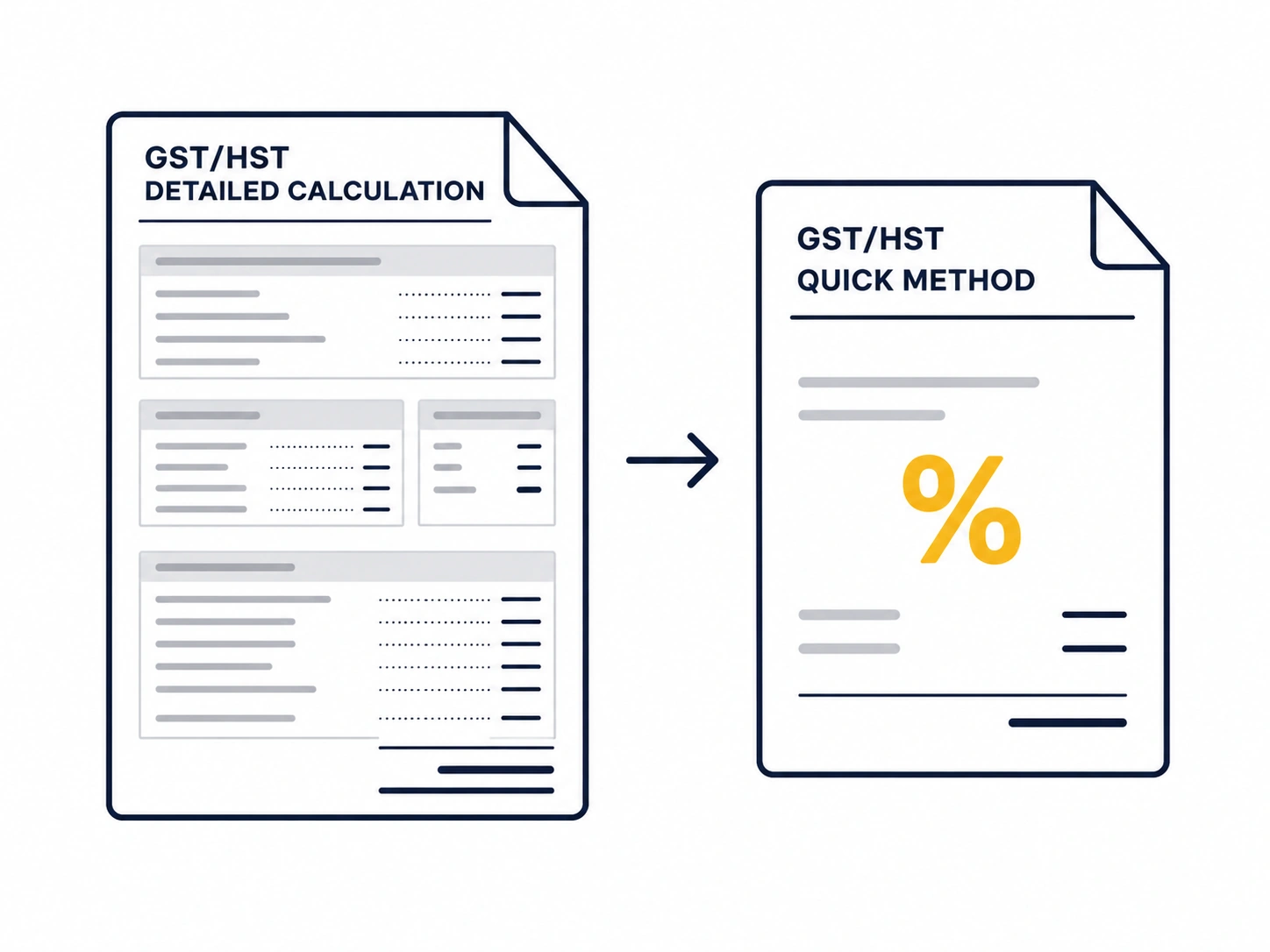 A dense GST/HST detailed calculation document on the left, an arrow pointing to a much simpler GST/HST Quick Method document on the right